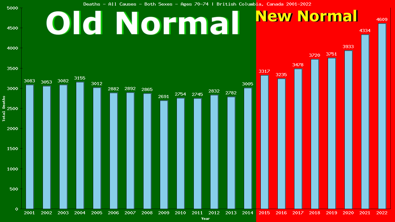 Graph showing Deaths - All Causes - Elderly Men And Women - Aged 70-74 | British Columbia, Canada